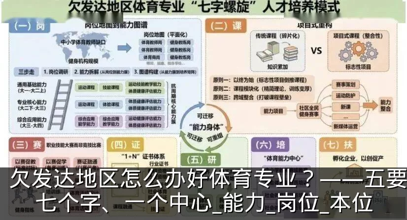 欠发达地区怎么办好体育专业?——五要素、七个字、一个中心_能力_岗位_本位